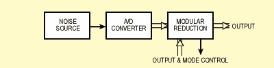 [ image:  NOISE SOURCE --> A/D CONVERTER --> MODULAR REDUCTION --> OUTPUT ]